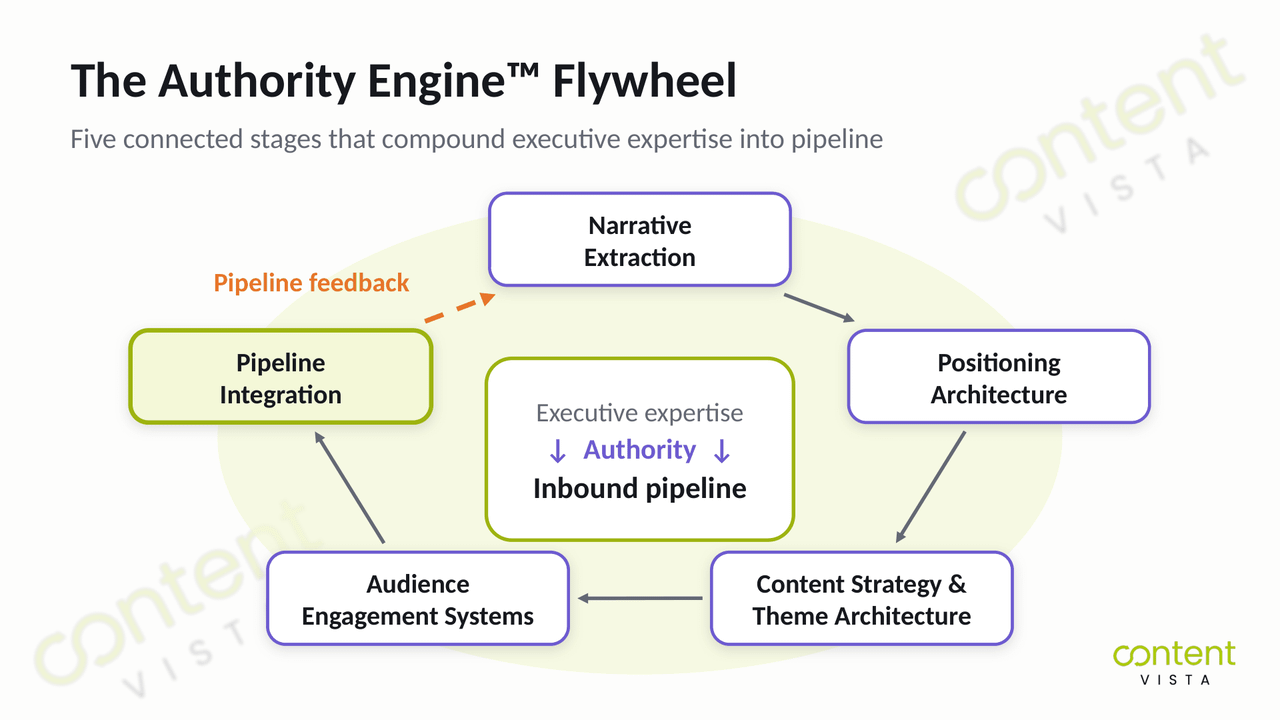 The Authority Engine flywheel showing Narrative Extraction, Positioning Architecture, Content Strategy and Theme Architecture, Audience Engagement Systems and Pipeline Integration