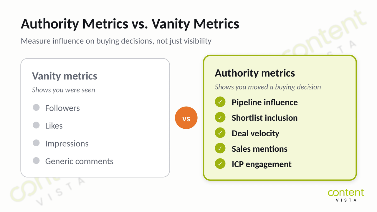 Authority metrics versus vanity metrics split for measuring CEO thought leadership ROI
