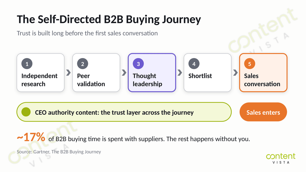 Self-directed B2B buying journey showing buyers researching independently before speaking with sales and using CEO authority content to build trust
