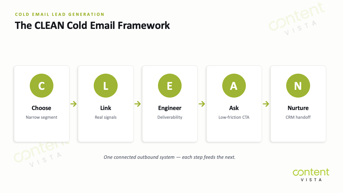 CLEAN cold email framework for lead generation without spam