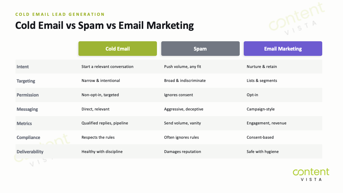difference between cold email, spam, and email marketing
