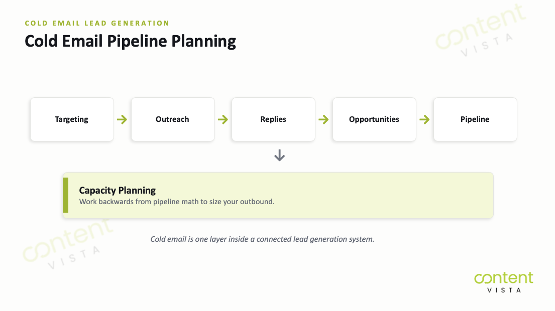 Lead Generation Capacity Calculator for cold email lead generation planning